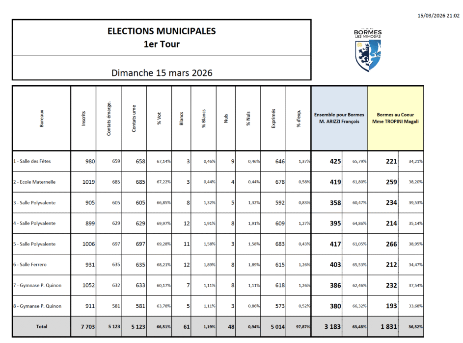 Tableau récapitulatif des 8 bureaux de vote pour le premier tour des élections municipales.